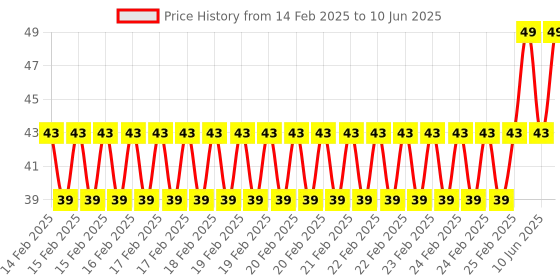 robu.in KSD9700/BK05-BB1D 10A 250V Metallic Shell Temperature Control Switch （55C Normally Closed） Price History Graph from 14 Feb 2025 to 10 Jun 2025