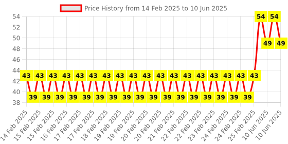 robu.in KSD9700/BK05-BB1D 10A 250V Metallic Shell Temperature Control Switch （65C Normally Closed） Price History Graph from 14 Feb 2025 to 10 Jun 2025