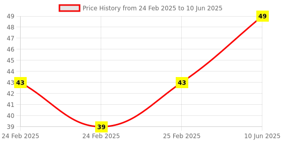 robu.in KSD9700/BK05-BB1D 10A 250V Metallic Shell Temperature Control Switch （75C Normally Closed） Price History Graph from 24 Feb 2025 to 10 Jun 2025