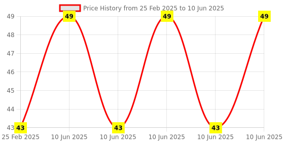 robu.in KSD9700/BK05-BB1D 10A 250V Metallic Shell Temperature Control Switch （85C Normally Closed） Price History Graph from 25 Feb 2025 to 10 Jun 2025