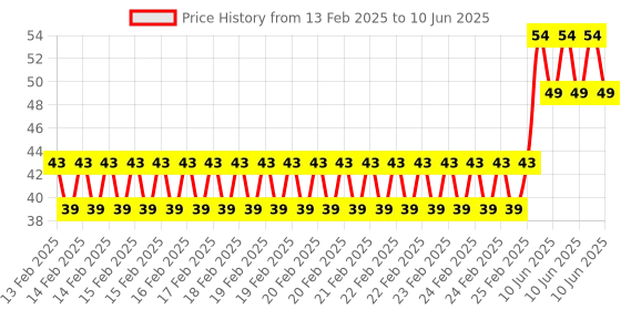 robu.in KSD9700/BK05-BB1D 10A 250V Metallic Shell Temperature Control Switch （95C Normally Closed） Price History Graph from 13 Feb 2025 to 10 Jun 2025