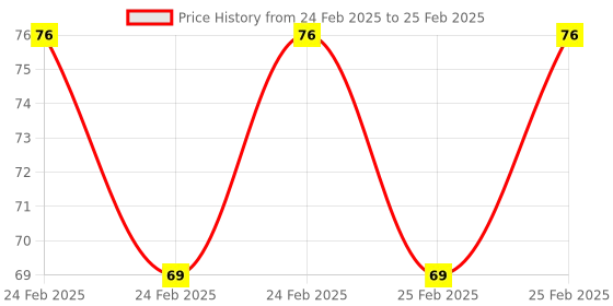 robu.in KSD9700/BK05-BB1D 10A 250V Metallic Shell Temperature Control Switch（30C Normally Closed） Price History Graph from 24 Feb 2025 to 25 Feb 2025