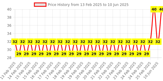 robu.in KSD9700/BK05-BB1D 5A 250V Metallic Shell Temperature Control Switch （100C Normally Closed） Price History Graph from 13 Feb 2025 to 10 Jun 2025