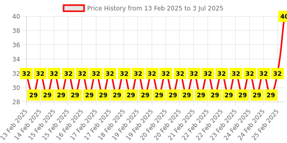 robu.in KSD9700/BK05-BB1D 5A 250V Metallic Shell Temperature Control Switch (105C Normally Closed) Price History Graph from 13 Feb 2025 to 3 Jul 2025