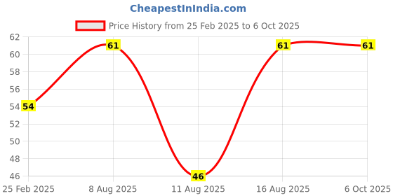 robu.in KSD9700/BK05-BB1D 5A 250V Metallic Shell Temperature Control Switch (105C Normally Open) Price History Graph from 25 Feb 2025 to 5 Oct 2025