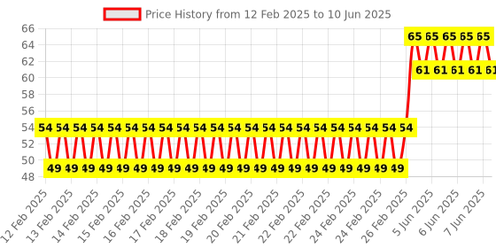 robu.in KSD9700/BK05-BB1D 5A 250V Metallic Shell Temperature Control Switch （110 C Normally Open） Price History Graph from 12 Feb 2025 to 10 Jun 2025
