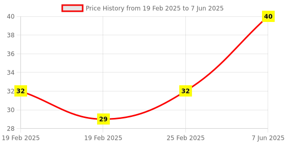 robu.in KSD9700/BK05-BB1D 5A 250V Metallic Shell Temperature Control Switch （110C Normally Closed） Price History Graph from 19 Feb 2025 to 7 Jun 2025