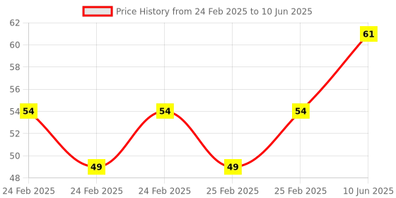 robu.in KSD9700/BK05-BB1D 5A 250V Metallic Shell Temperature Control Switch （115C Normally Open） Price History Graph from 24 Feb 2025 to 10 Jun 2025