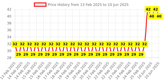 robu.in KSD9700/BK05-BB1D 5A 250V Metallic Shell Temperature Control Switch （130C Normally Closed） Price History Graph from 13 Feb 2025 to 10 Jun 2025