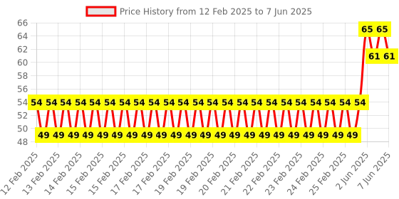 robu.in KSD9700/BK05-BB1D 5A 250V Metallic Shell Temperature Control Switch （130C Normally Open） Price History Graph from 12 Feb 2025 to 7 Jun 2025