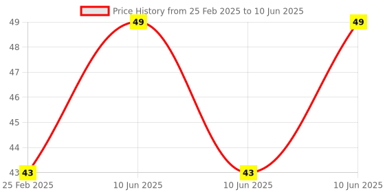 robu.in KSD9700/BK05-BB1D 5A 250V Metallic Shell Temperature Control Switch (135C Normally Closed) Price History Graph from 25 Feb 2025 to 10 Jun 2025