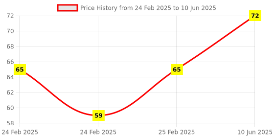 robu.in KSD9700/BK05-BB1D 5A 250V Metallic Shell Temperature Control Switch (135C Normally Open) Price History Graph from 24 Feb 2025 to 10 Jun 2025