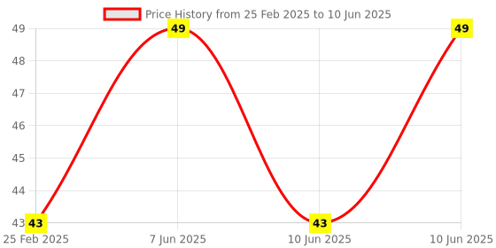 robu.in KSD9700/BK05-BB1D 5A 250V Metallic Shell Temperature Control Switch （140C Normally Closed） Price History Graph from 25 Feb 2025 to 10 Jun 2025