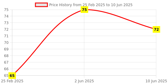 robu.in KSD9700/BK05-BB1D 5A 250V Metallic Shell Temperature Control Switch （140C Normally Open） Price History Graph from 25 Feb 2025 to 10 Jun 2025