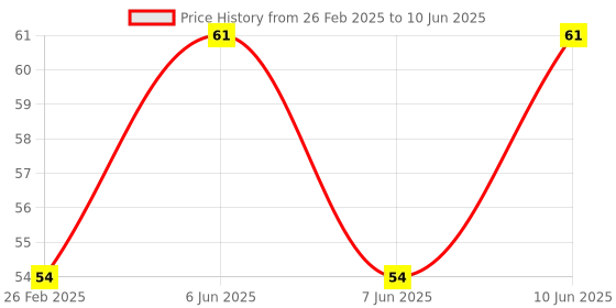 robu.in KSD9700/BK05-BB1D 5A 250V Metallic Shell Temperature Control Switch (145C Normally Closed) Price History Graph from 26 Feb 2025 to 10 Jun 2025