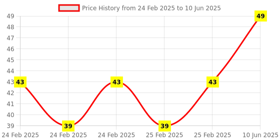 robu.in KSD9700/BK05-BB1D 5A 250V Metallic Shell Temperature Control Switch （145C Normally Closed） Price History Graph from 24 Feb 2025 to 10 Jun 2025