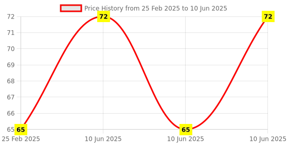 robu.in KSD9700/BK05-BB1D 5A 250V Metallic Shell Temperature Control Switch （150C Normally Open） Price History Graph from 25 Feb 2025 to 10 Jun 2025