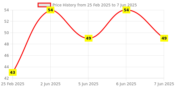 robu.in KSD9700/BK05-BB1D 5A 250V Metallic Shell Temperature Control Switch （155C Normally Closed） Price History Graph from 25 Feb 2025 to 7 Jun 2025
