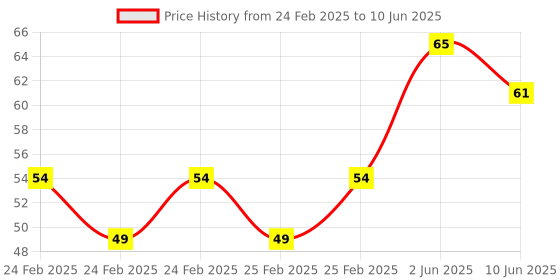 robu.in KSD9700/BK05-BB1D 5A 250V Metallic Shell Temperature Control Switch （155C Normally Open） Price History Graph from 24 Feb 2025 to 10 Jun 2025