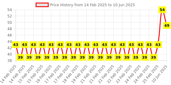 robu.in KSD9700/BK05-BB1D 5A 250V Metallic Shell Temperature Control Switch （160C Normally Closed） Price History Graph from 14 Feb 2025 to 10 Jun 2025