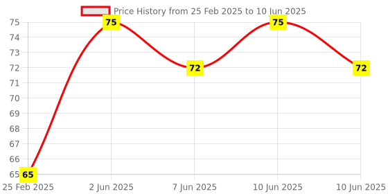 robu.in KSD9700/BK05-BB1D 5A 250V Metallic Shell Temperature Control Switch （160C Normally Open） Price History Graph from 25 Feb 2025 to 10 Jun 2025