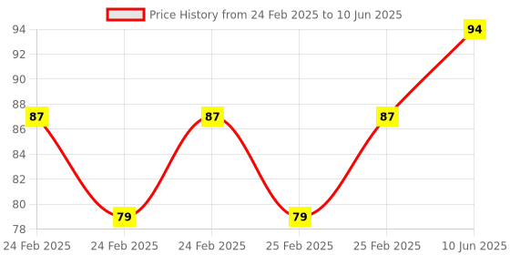 robu.in KSD9700/BK05-BB1D 5A 250V Metallic Shell Temperature Control Switch （30C Normally Closed） Price History Graph from 24 Feb 2025 to 10 Jun 2025