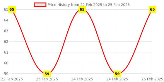 robu.in KSD9700/BK05-BB1D 5A 250V Metallic Shell Temperature Control Switch （40C Normally Closed） Price History Graph from 22 Feb 2025 to 25 Feb 2025
