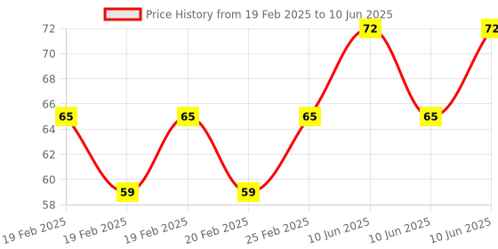 robu.in KSD9700/BK05-BB1D 5A 250V Metallic Shell Temperature Control Switch （45C Normally Closed） Price History Graph from 19 Feb 2025 to 10 Jun 2025