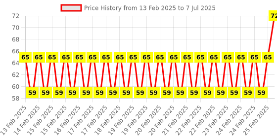 robu.in KSD9700/BK05-BB1D 5A 250V Metallic Shell Temperature Control Switch （45C Normally Open） Price History Graph from 13 Feb 2025 to 7 Jul 2025