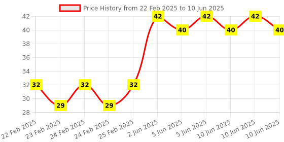 robu.in KSD9700/BK05-BB1D 5A 250V Metallic Shell Temperature Control Switch （50C Normally Closed） Price History Graph from 22 Feb 2025 to 10 Jun 2025