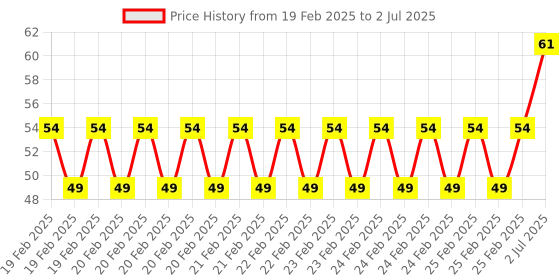 robu.in KSD9700/BK05-BB1D 5A 250V Metallic Shell Temperature Control Switch （50C Normally Open） Price History Graph from 19 Feb 2025 to 2 Jul 2025