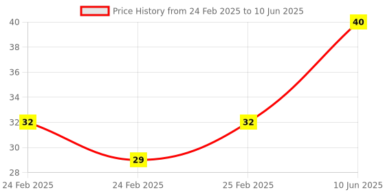 robu.in KSD9700/BK05-BB1D 5A 250V Metallic Shell Temperature Control Switch （55C Normally Closed） Price History Graph from 24 Feb 2025 to 10 Jun 2025