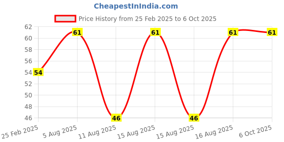 robu.in KSD9700/BK05-BB1D 5A 250V Metallic Shell Temperature Control Switch （55C Normally Open） Price History Graph from 25 Feb 2025 to 5 Oct 2025