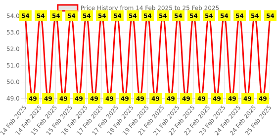 robu.in KSD9700/BK05-BB1D 5A 250V Metallic Shell Temperature Control Switch （60C Normally Open） Price History Graph from 14 Feb 2025 to 25 Feb 2025