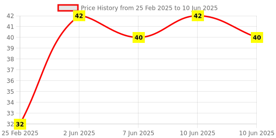robu.in KSD9700/BK05-BB1D 5A 250V Metallic Shell Temperature Control Switch （65C Normally Closed） Price History Graph from 25 Feb 2025 to 10 Jun 2025