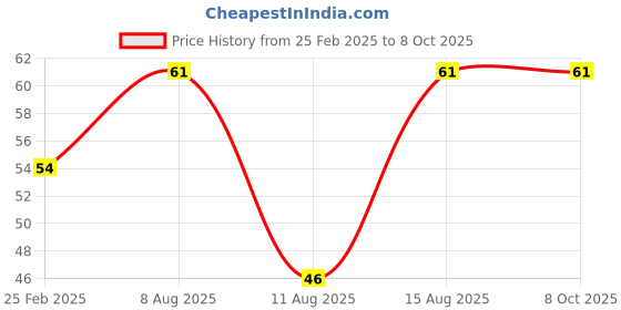 robu.in KSD9700/BK05-BB1D 5A 250V Metallic Shell Temperature Control Switch （65C Normally Open） Price History Graph from 25 Feb 2025 to 7 Oct 2025