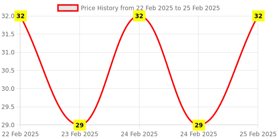 robu.in KSD9700/BK05-BB1D 5A 250V Metallic Shell Temperature Control Switch （75C Normally Closed） Price History Graph from 22 Feb 2025 to 25 Feb 2025