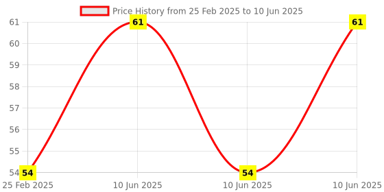 robu.in KSD9700/BK05-BB1D 5A 250V Metallic Shell Temperature Control Switch （75C Normally Open） Price History Graph from 25 Feb 2025 to 10 Jun 2025