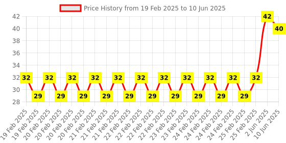 robu.in KSD9700/BK05-BB1D 5A 250V Metallic Shell Temperature Control Switch （80C Normally Closed） Price History Graph from 19 Feb 2025 to 10 Jun 2025