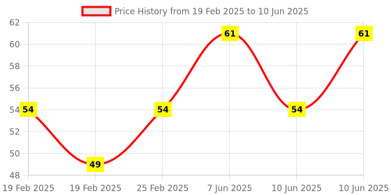 robu.in KSD9700/BK05-BB1D 5A 250V Metallic Shell Temperature Control Switch （85C Normally Open） Price History Graph from 19 Feb 2025 to 10 Jun 2025