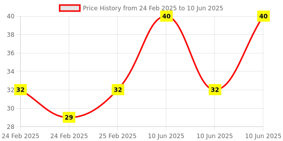 robu.in KSD9700/BK05-BB1D 5A 250V Metallic Shell Temperature Control Switch （90C Normally Closed） Price History Graph from 24 Feb 2025 to 10 Jun 2025