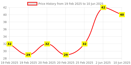 robu.in KSD9700/BK05-BB1D 5A 250V Metallic Shell Temperature Control Switch （95c Normally Closed） Price History Graph from 19 Feb 2025 to 10 Jun 2025