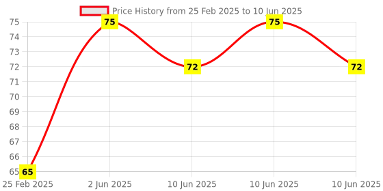 robu.in KSD9700/BK05-BB1D 5A 250V Metallic Shell Temperature Control Switch（145C Normally Open） Price History Graph from 25 Feb 2025 to 10 Jun 2025