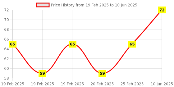 robu.in KSD9700/BK05-BB1D 5A 250V Metallic Shell Temperature Control Switch（150C Normally Open)(Plastic) Price History Graph from 19 Feb 2025 to 10 Jun 2025