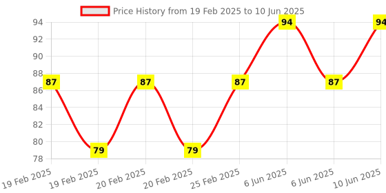 robu.in KSD9700/BK05-BB1D 5A 250V Metallic Shell Temperature Control Switch（35C Normally Closed） Price History Graph from 19 Feb 2025 to 10 Jun 2025