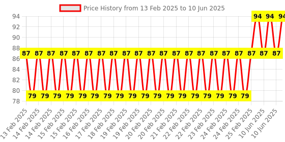 robu.in KSD9700/BK05-BB1D 5A 250V Metallic Shell Temperature Control Switch（35C Normally Open） Price History Graph from 13 Feb 2025 to 10 Jun 2025