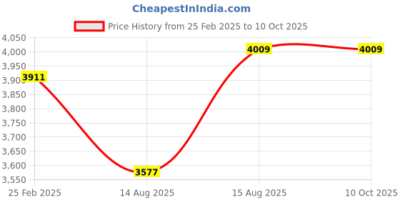 robu.in KST – Deviga Servo DS213MG-KST Price History Graph from 25 Feb 2025 to 10 Oct 2025