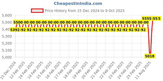 robu.in KST Servo A08 V6.0 Price History Graph from 15 Dec 2024 to 9 Oct 2025