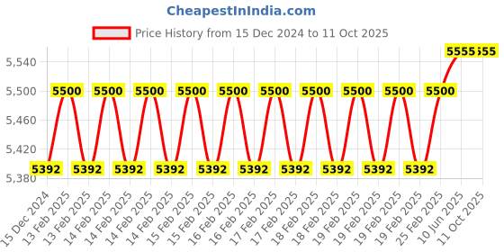 robu.in KST Servo A08H V6.0 Price History Graph from 15 Dec 2024 to 10 Oct 2025