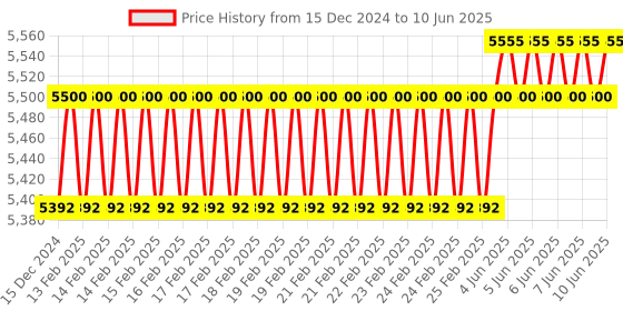robu.in KST Servo A08N V6.0 Price History Graph from 15 Dec 2024 to 10 Jun 2025